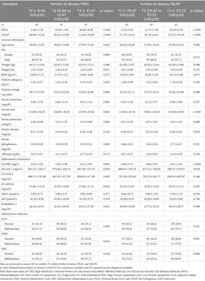 Dietary acid load and markers of malnutrition, inflammation, and oxidative stress in hemodialysis patients